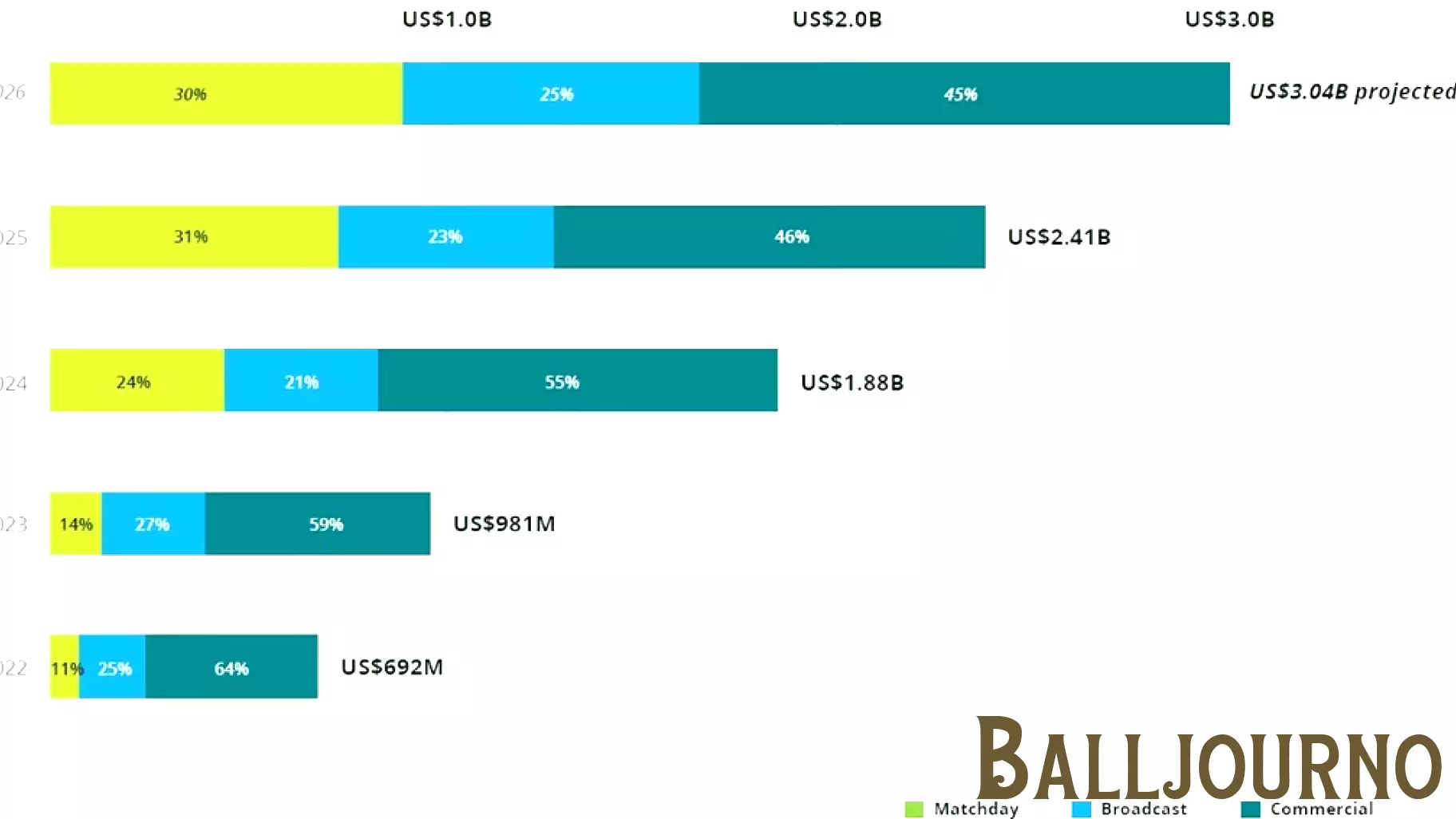 Deloitte Global: Women's Elite Sports Continue to Change the Game with Revenues Expected to Reach at Least US$3 Billion Globally in 2026